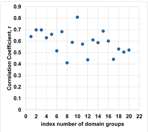Fig 5. Scatter plot of Pearson correlation coefficients for K J (improvement rates) and 1/KW (reciprocal of normalized count of keywords) for 20 groups