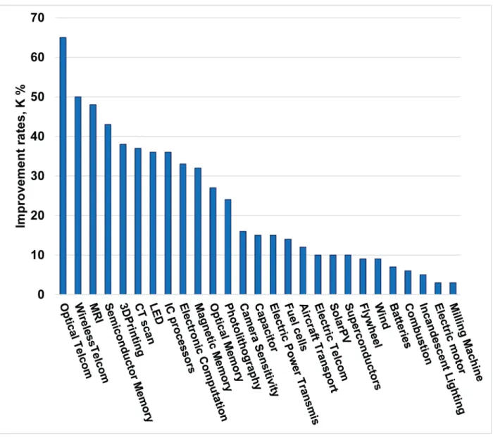 Fig 1. Annual performance improvement rates (K J ) for 27 domains. The value of K J for each domain is the slope of a linear curve fitted to log of the performance metric versus time using data from 1976 until 2013