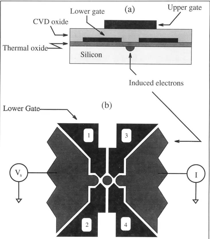 Figure  1.  Schematic  of  the  device:  (a) The  cross  section  shows  the  p-silicon  substrate  with  20  nm  thermal  SiO 2 ,  lower metal  gate  patterned  by  electron  beam  lithography  and  liftoff,  chemical  vapor  deposited  SiO 2 , and  upper