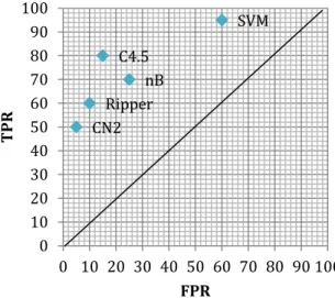 Figure 2. A ROC curve with 10 points 