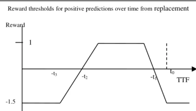 Figure 5.  A reward function for positive predictions 