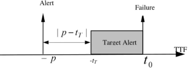 Figure 4. Time relation between alert time and failure timeTarget Alert   )4(1piisignNrOfCasescNrDetectedScore