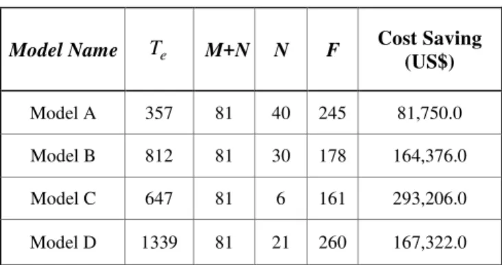 Table 2. The results of 4 predictive models on test data 