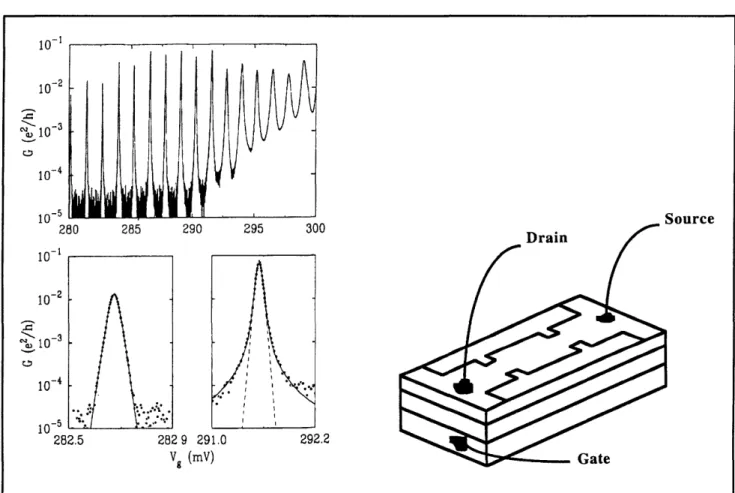 Figure 1a shows the conductance as a function of gate voltage for the single-electron transistor