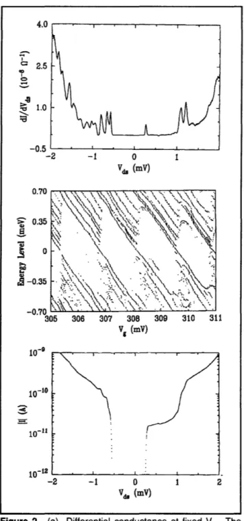 Figure 2. (a) Differential conductance at fixed V g• The peaks and valleys correspond to V dS at which the Fermi level in the leads is degenerate with the energy levels of the droplet of electrons