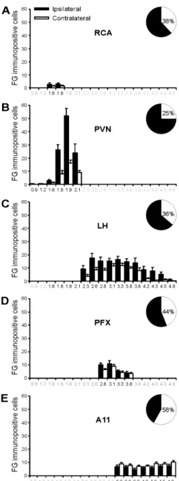 Figure  2.    Rostrocaudal  distribution  of  retrogradely  FG- FG-labeled  cells  in  the  hypothalamus  following  FG  injections in  Sp5C