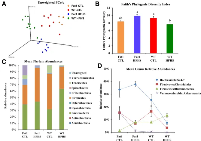 Figure 4 — WT and fat-1 mice display different proportions of cecal microbiota phyla when fed a CTL or HFHS diet