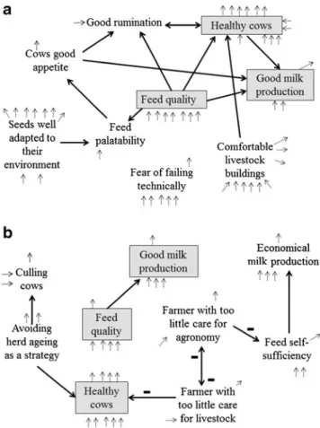 Fig. 2 Cluster 2 of group 1’s map shows links from farm management and structural characteristics to ‘good fecundity ’