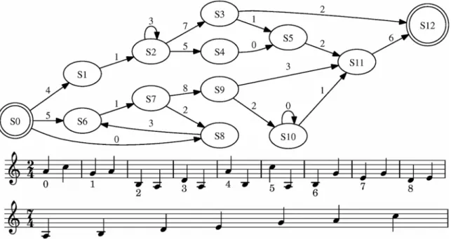 Figure 1. The finite-state grammar, terminal tone pairs and the scale used in this study