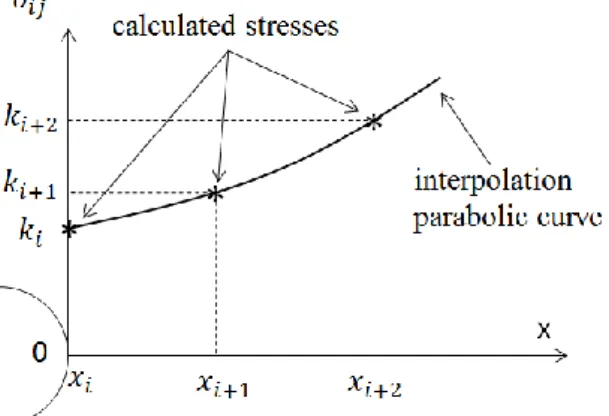 Fig. 8. Parabolic interpolation method used for assessing stress  gradients along x direction at defect root