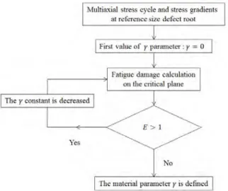 Table 3. Fatigue functions assessment from conventional and  gradient dependent criteria