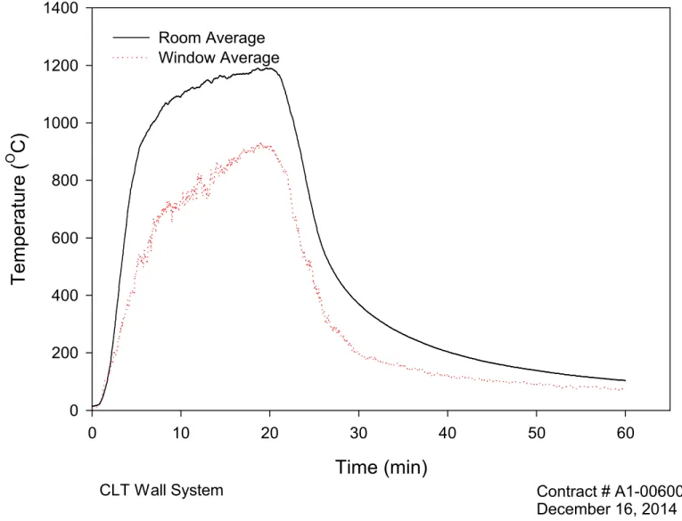 Figure 9. Average room and window temperatures.