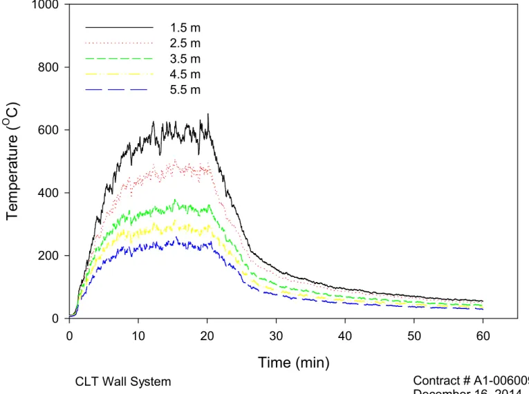 Figure 10. Temperatures on the surface of the insulation.