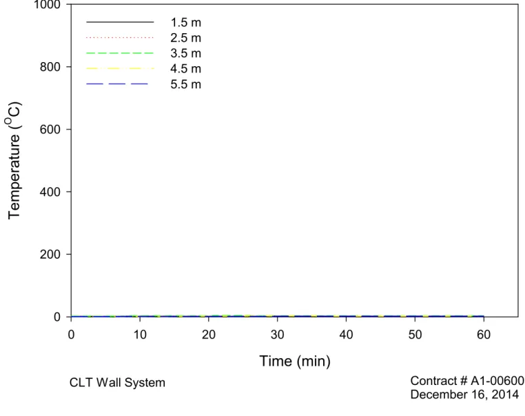 Figure 12. Temperatures on the surface of the 15.8 mm drywall.