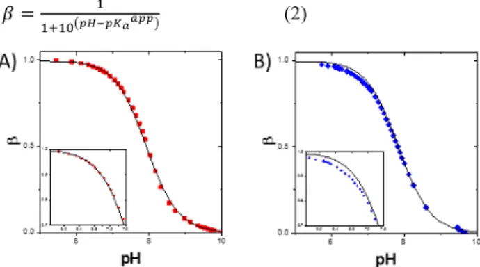 Figure  3:  pKa app   as  a  function  of  degree  of  ionization  β  of    CP(pDMAEMA 25 ) 2   and      its  comparable  pure  polymer