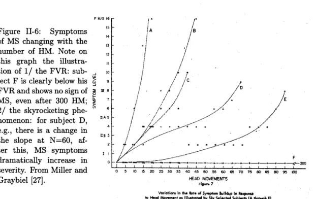 Figure  II-6:  Symptoms of  MS  changing  with  the number  of  HM.  Note  on this  graph  the   illustra-tion  of  1/  the  FVR:   sub-ject  F  is  clearly  below  his FVR and shows  no sign  of MS,  even  after  300  HM;