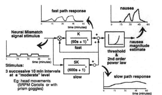 Figure  II-10:  Nausea  path  symptom  dynamics.  From  Oman  [32].