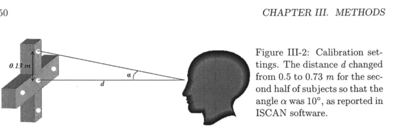 Figure  111-2:  Calibration  set- set-tings.  The  distance  d  changed from  0.5  to 0.73  m for  the  