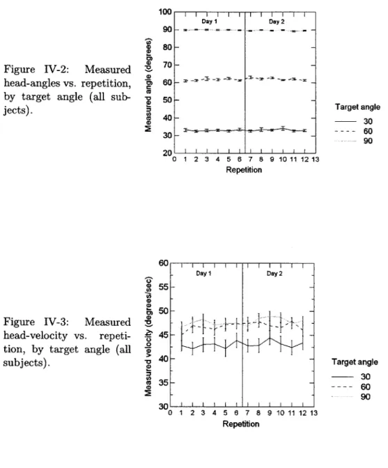 Figure  IV-2:  Measured head-angles  vs.  repetition, by  target  angle  (all   sub-jects).