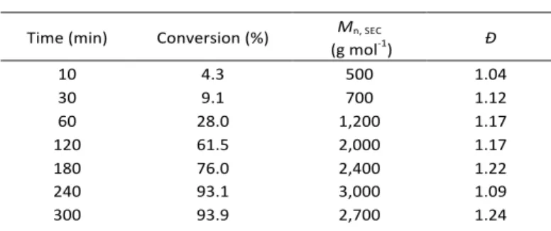 Table 4: Composition of the reactions mixtures for the synthesis of xanthate end  functionalized PEtOx