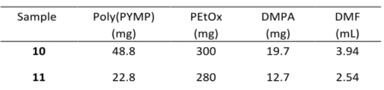 Table  5:  Composition  of  reaction  mixtures  for  the  synthesis  of  hyperstar  copolymers