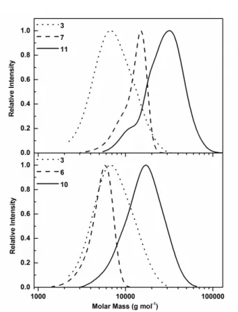 Figure  4:  SEC  measurements  of  poly(PYMP)  (3),  PEtOx  (6,  7)  and  hyperstar  copolymers (10, 11) in DMF using a PS calibration standard