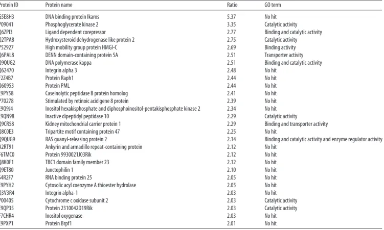 Table 1. Proteins up-regulated in iPSCMNs compared with ESCMNs (with an expression ratio &gt; 2.00)