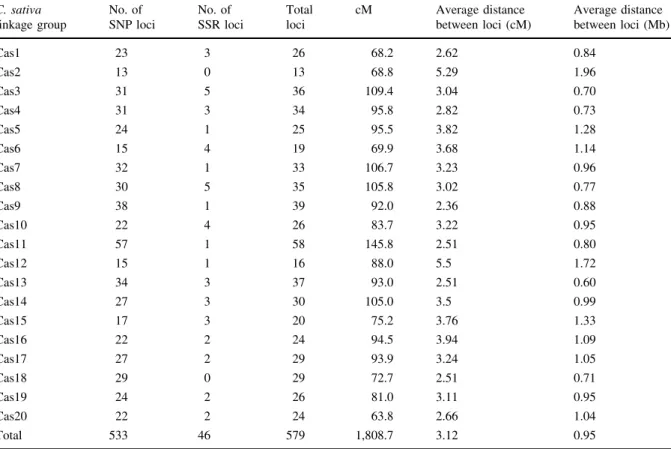 Table 1 Genetic linkage map of Camelina sativa C. sativa linkage group No. of SNP loci No