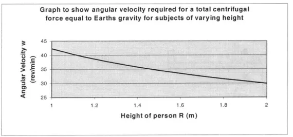 Figure 4  shows  o against R for this case.  Therefore  for subjects  of varying heights  R, the corresponding  o  reflects  the  required  angular velocity for the  subject  to  experience  an