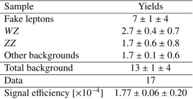 Table 6: Event yields in the fake-lepton control region for all significant sources of background