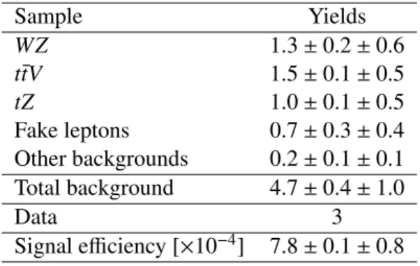 Table 8: Expected number of background events, number of selected data events and signal e ffi ciency (normalised to all decays of the W and Z bosons), after the final selection