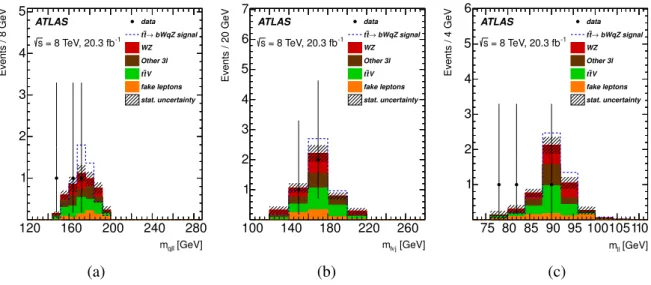 Figure 3: Expected (filled histogram) and observed (points with error bars) distributions in the signal region after the final selection is applied for the reconstructed masses of the (a) top quark from the FCNC decay, (b) top quark from the SM decay and (