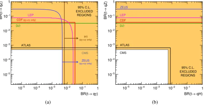 Table 9: Observed and expected 95% CL limits on the FCNC top-quark decay BRs. The expected central value is shown together with the ±1σ bands, which includes the contribution from the statistical and systematic  uncertain-ties