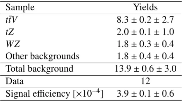 Table 5: Event yields in the t tZ ¯ control region for all significant sources of background