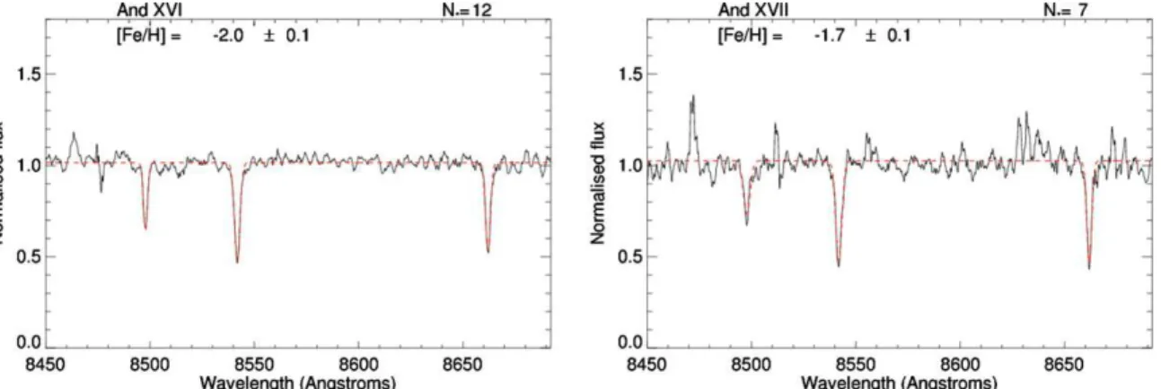 Figure 2. Co-added spectra for And XVI (left) and XVII (right), constructed for all probable member stars with S/N &gt; 3 Å −1 .