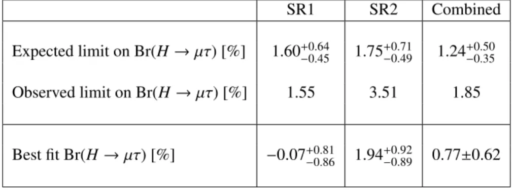 Table 3: The expected and observed 95% confidence level (CL) upper limits and the best fit values for the branching fractions for the two signal regions and their combination.