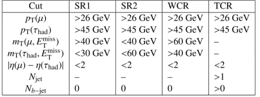 Table 1: Summary of the event selection criteria used to define the signal and various control regions (see text).