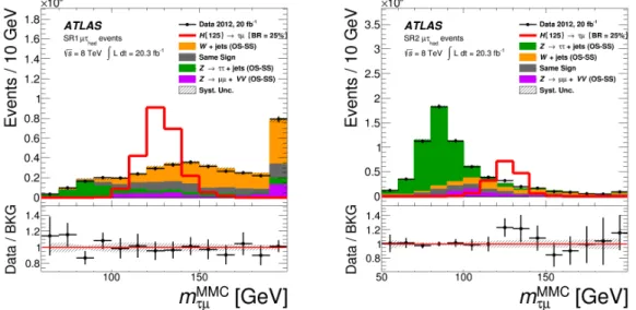 Figure 2: Distributions of the mass reconstructed by the Missing Mass Calculator, m MMC µτ , in SR1 (left) and SR2 (right)