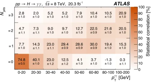 Figure 1: Statistical correlations between the measured cross sections in bins of the diphoton transverse momentum and jet multiplicity distributions