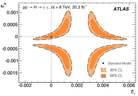 Figure 4: The 68% (dark) and 95% (light) confidence regions for the fit to the ¯c γ and ¯c g Wilson coefficients