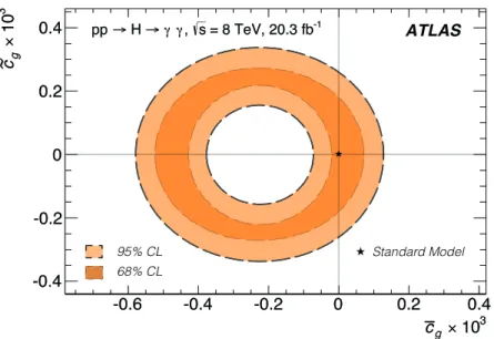 Figure 5: The 68% (dark) and 95% (light) confidence regions for the fit to the ¯c g and ˜c g Wilson coefficients