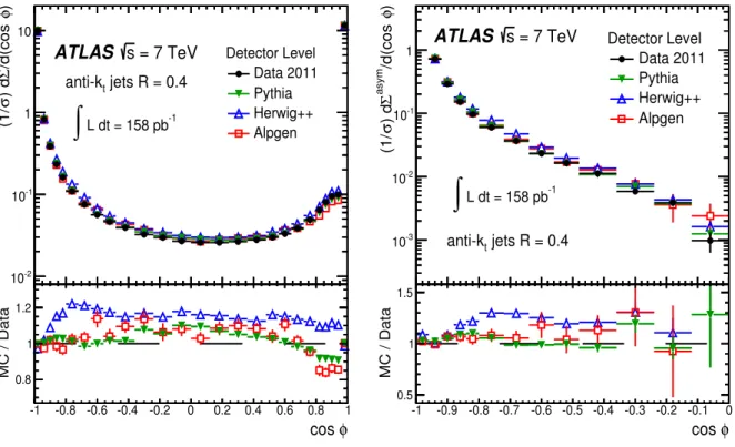 Figure 1: The detector-level distributions for the transverse energy–energy correlation TEEC (left) and its asym- asym-metry ATEEC (right) along with comparisons to MC model expectations