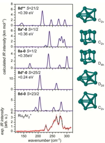 Figure 4. Experimental IR-MPD spectrum of Ru 8 Ar 2 + and calculated lowest energy structures and vibrational spectra for Ru 8 + using the PBE0 hybrid functional.