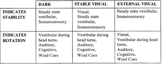 Table 1:  Conflicting  sensory modalities  in each  test group
