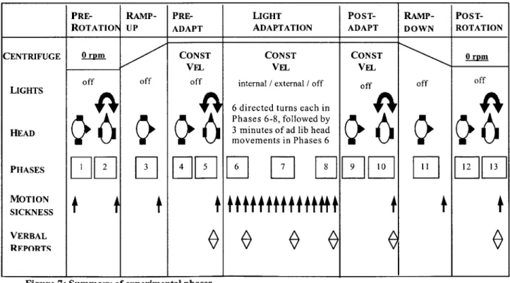 Figure 7: Summary of  experimental  phases