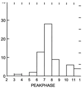 Figure 9: Histogram  for Phase of peak motion sickness scores
