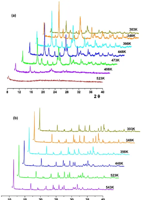 Figure 7. Thermodiﬀractometric studies for (a) Co−(p-H 6 L) and (b) Co−(m-H 6 L) in the 303−543 K temperature range.