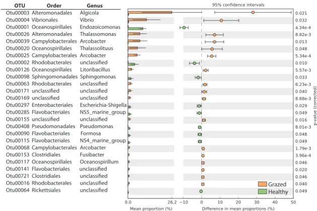Fig. 5 Bacterial OTUs showing signi ﬁ cant differences in abundance between healthy (in green) and grazed (in orange) corals