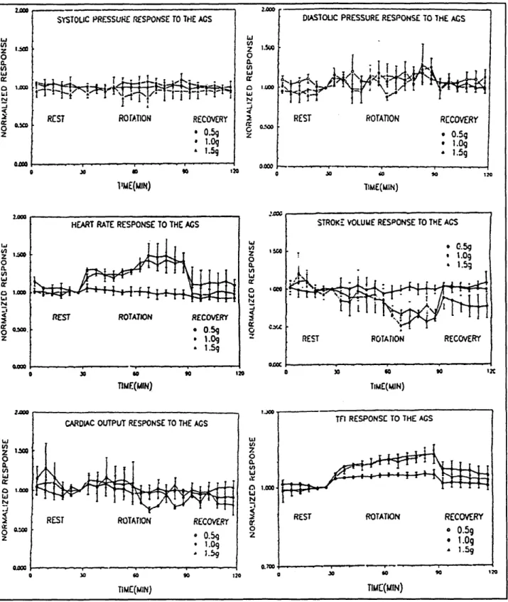 Figure  3.  The  Cardiovascular  Response  to  Short-Arm  Centrifugation  in  Cardis's  Study Results  of  experiments  conducted  by  Cardus  (1993b)  for  6  male  subjects  at  three  rotation  rates.