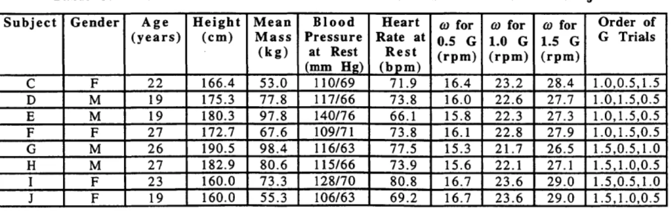 Table  3.  Biometric  Characteristics  and  Rotation  Parameters  of  the  Subjects Subject  Gender  Age  Height  Mean  Blood  Heart  w  for  (o  for  o  for  Order  of
